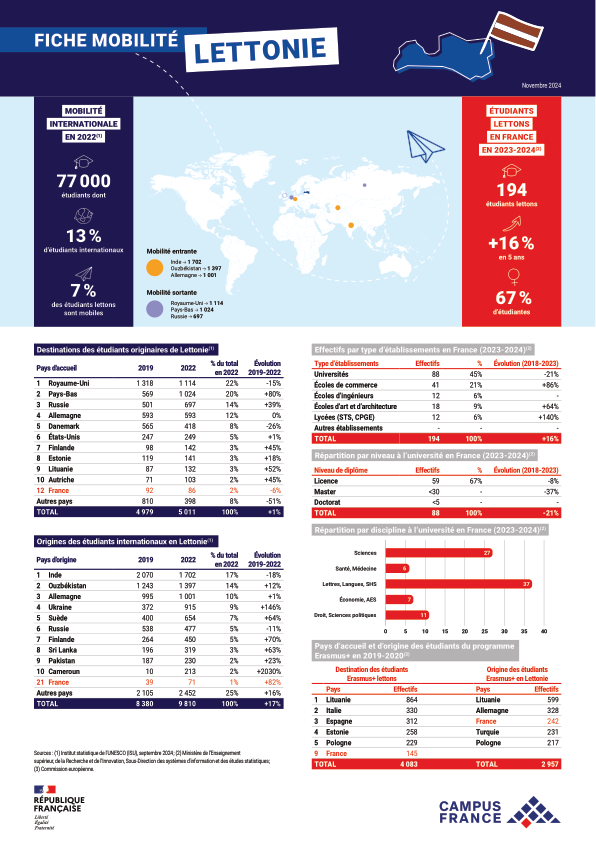 Lettonie 2023-2024