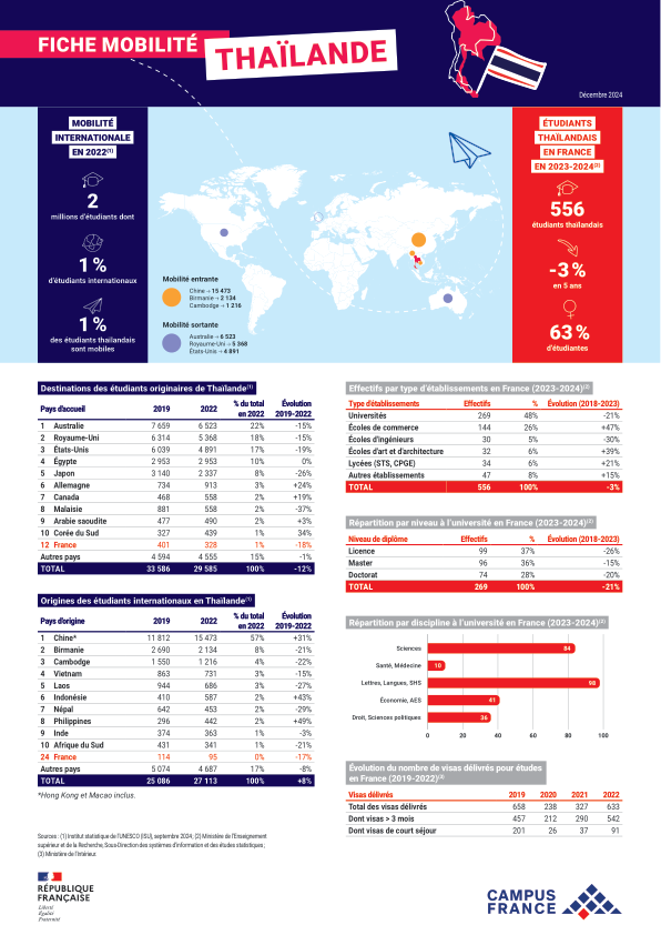 Thaïlande 2023-2024