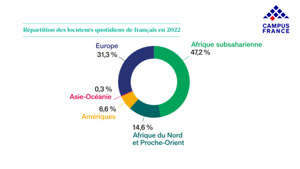 répartition des locuteurs quotidiens de français