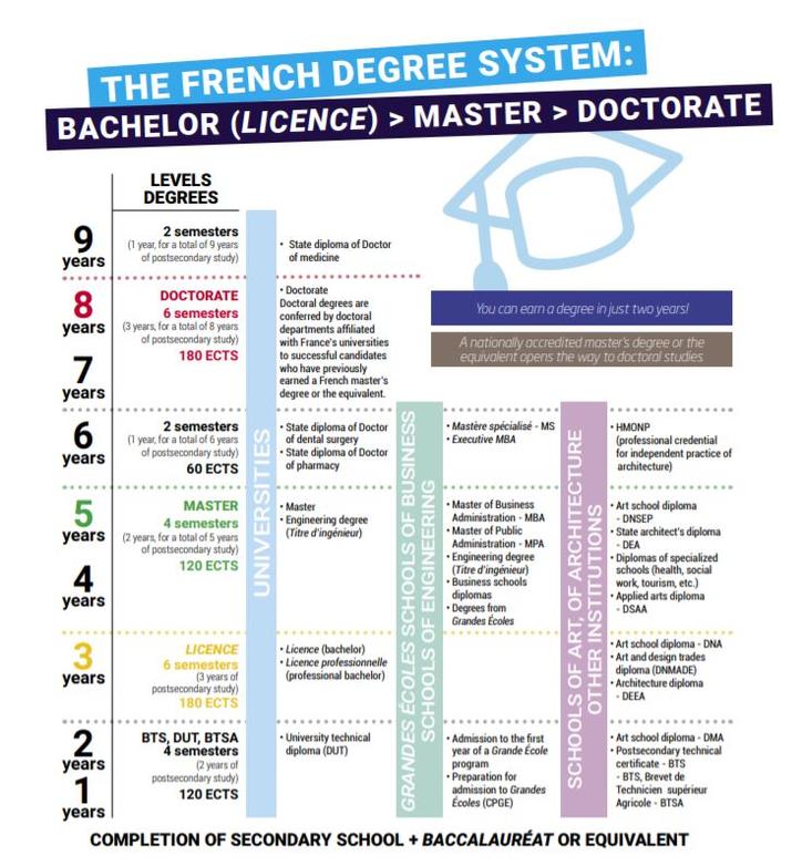 phd degree in french